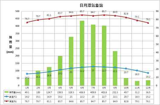 日月潭天氣 | 雨量及溫度預報統計