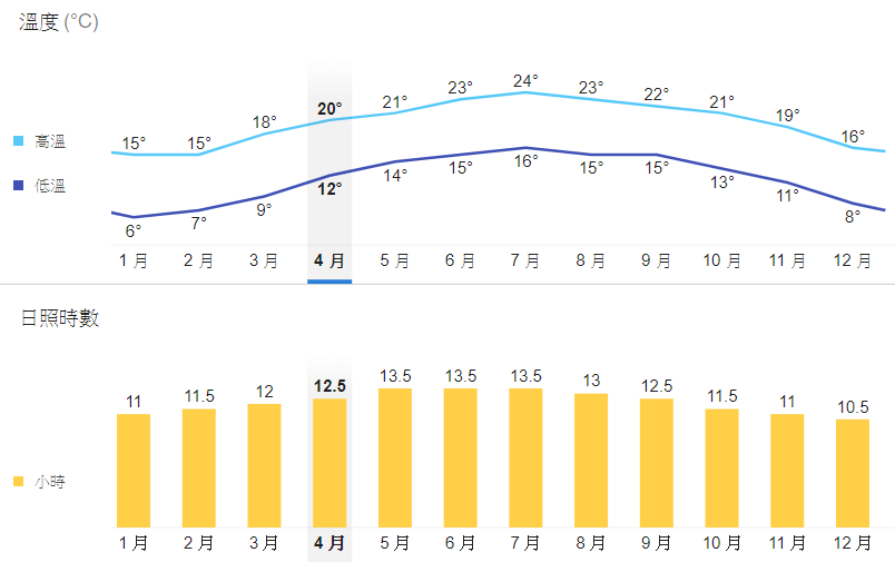 清境天氣 | 清境農場一年平均溫度