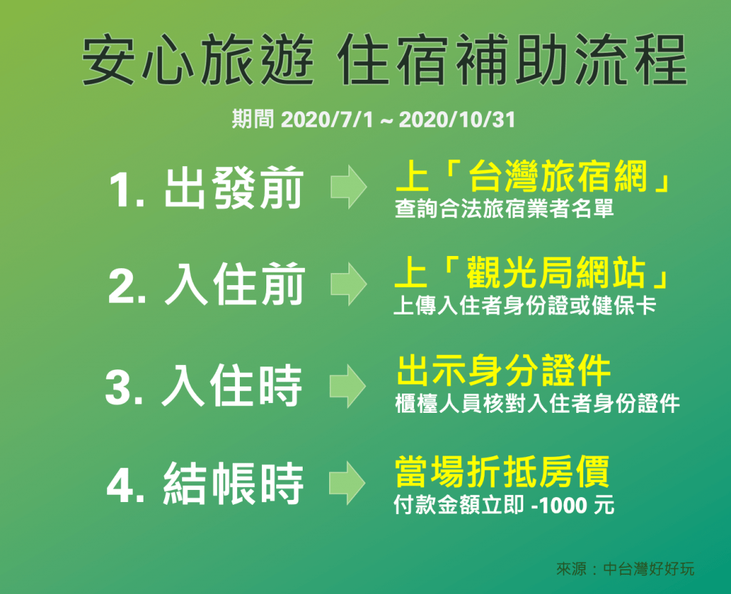 一次弄懂 2021各種安心旅遊補助方案 各縣市住宿補助 申請辦法 旅館查詢 好好玩台灣2021