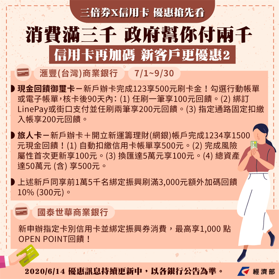 振興數位三倍券信用卡優惠整理