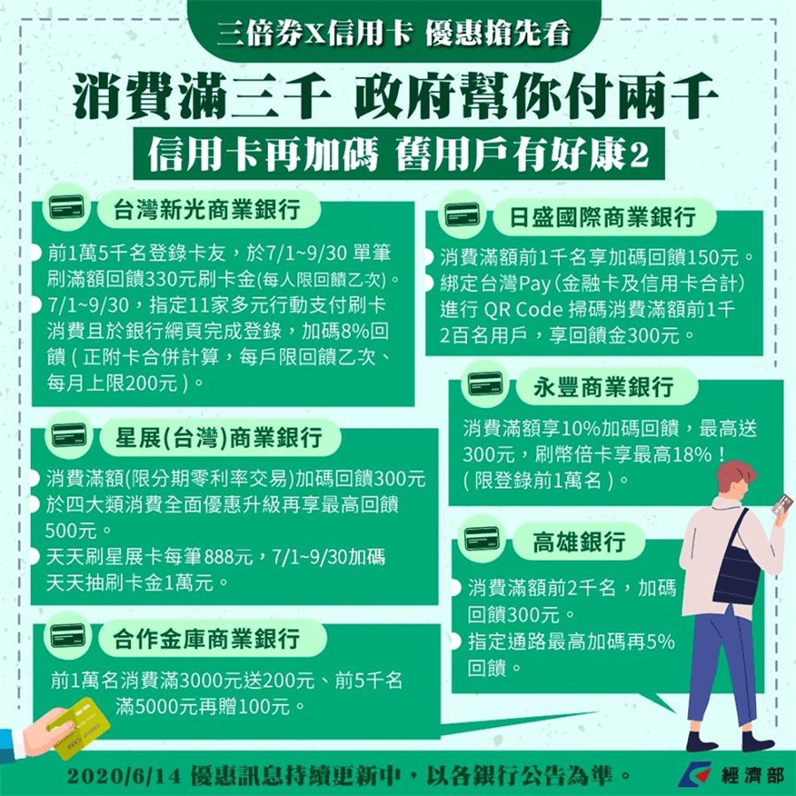 振興數位三倍券信用卡優惠整理