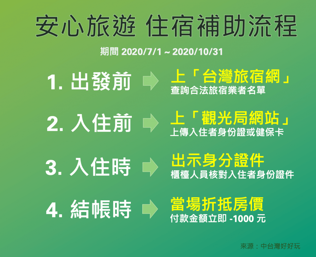 安心旅遊自由行-住宿補助-申請流程辦法