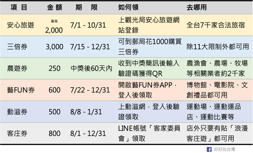 國旅補助 各種振興券懶人包