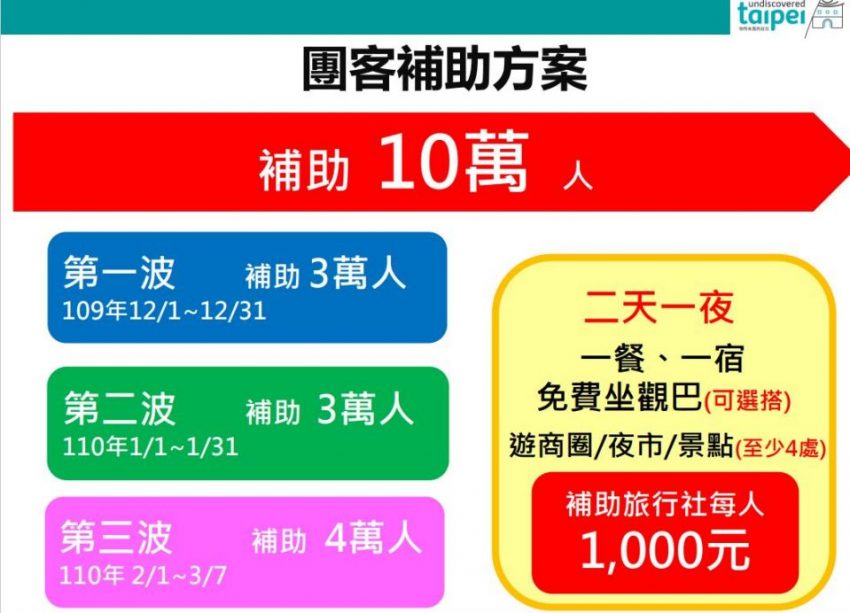 台北市安心旅遊，團客團費補助申請期程(圖：北市府提供)