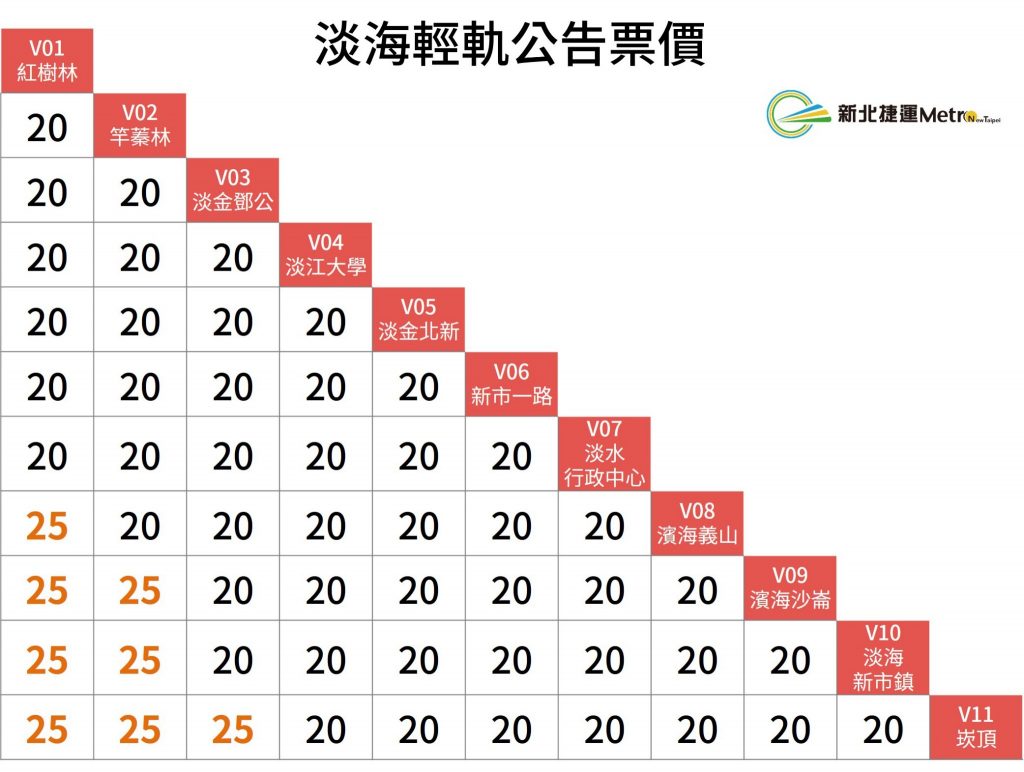 新北捷運,淡水輕軌,輕軌,幾米輕軌,票價,捷運票價,淡海輕軌2020