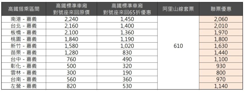 - 阿里山高鐵聯票 阿里山高鐵聯票優惠65折,高鐵+巴士一票搞定,美好搶先GO!〈阿里山交通懶人包〉 2021 ▸旅遊情報, ▸嘉義景點, 交通, 阿里山 嘉義高鐵, 美好搶先GO, 阿里山, 阿里山交通, 阿里山台灣好行, 阿里山森遊區, 阿里山高鐵聯票 2021