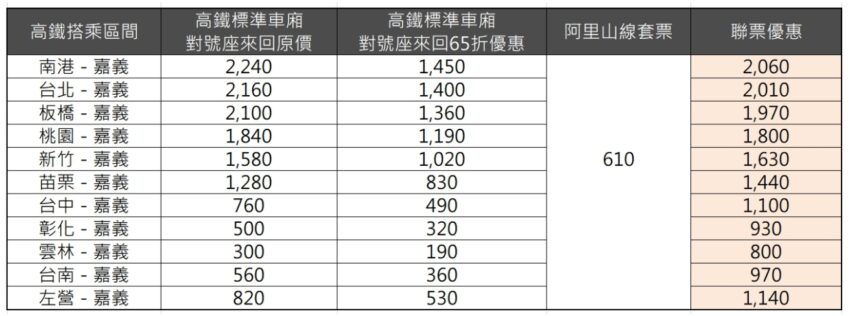 - 阿里山高鐵聯票 阿里山高鐵聯票優惠65折,高鐵+巴士一票搞定,美好搶先GO!〈阿里山交通懶人包〉 2021 ▸旅遊情報, ▸嘉義景點, 交通, 阿里山 嘉義高鐵, 美好搶先GO, 阿里山, 阿里山交通, 阿里山台灣好行, 阿里山森遊區, 阿里山高鐵聯票 2021