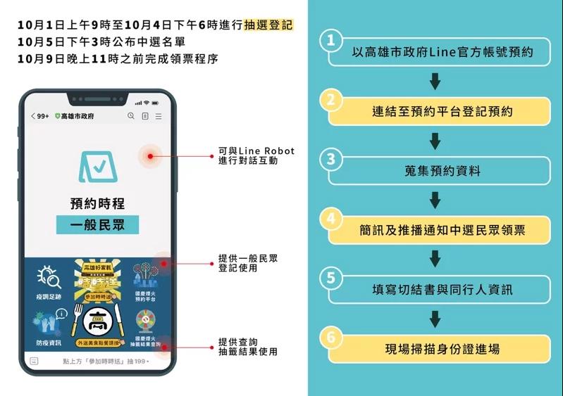 2021國慶煙火|國慶煙火怎麼登記預約?到高雄市政府Line官方帳號,點擊下方底圖選單連結至「國慶焰火預約平台」完成預約登記 2021國慶煙火|國慶煙火怎麼登記預約?到高雄市政府Line官方帳號,點擊下方底圖選單連結至「國慶焰火預約平台」完成預約登記