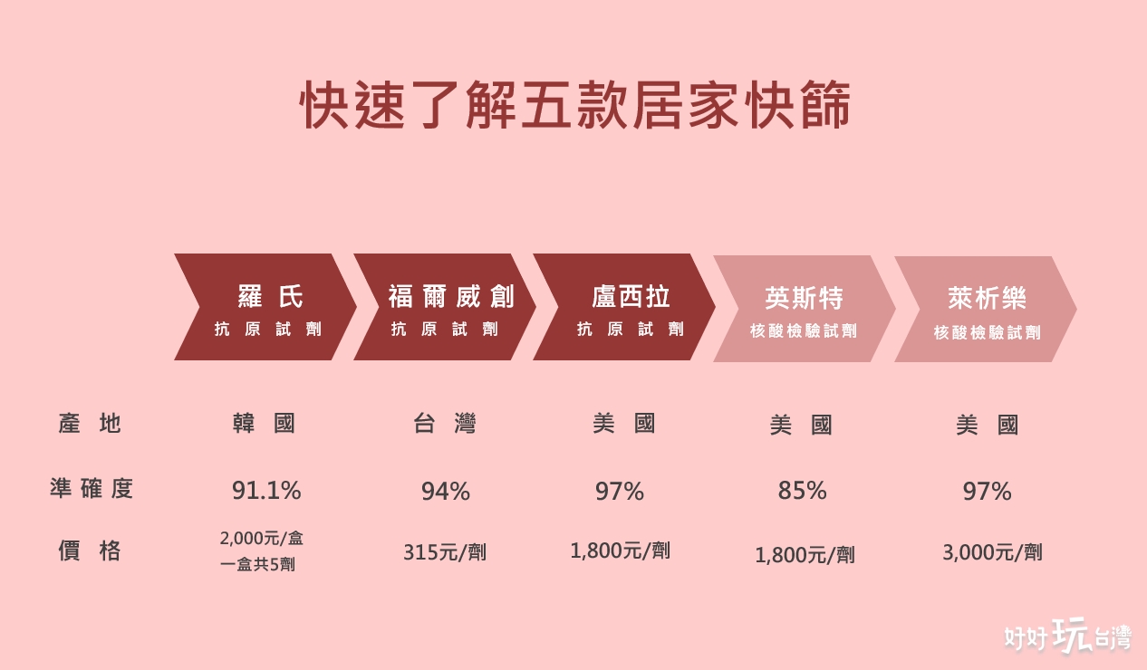 居家快篩試劑 居家快篩試劑今（23）日起開賣！帶你用一張圖懂5款快篩劑的差異 1 2024