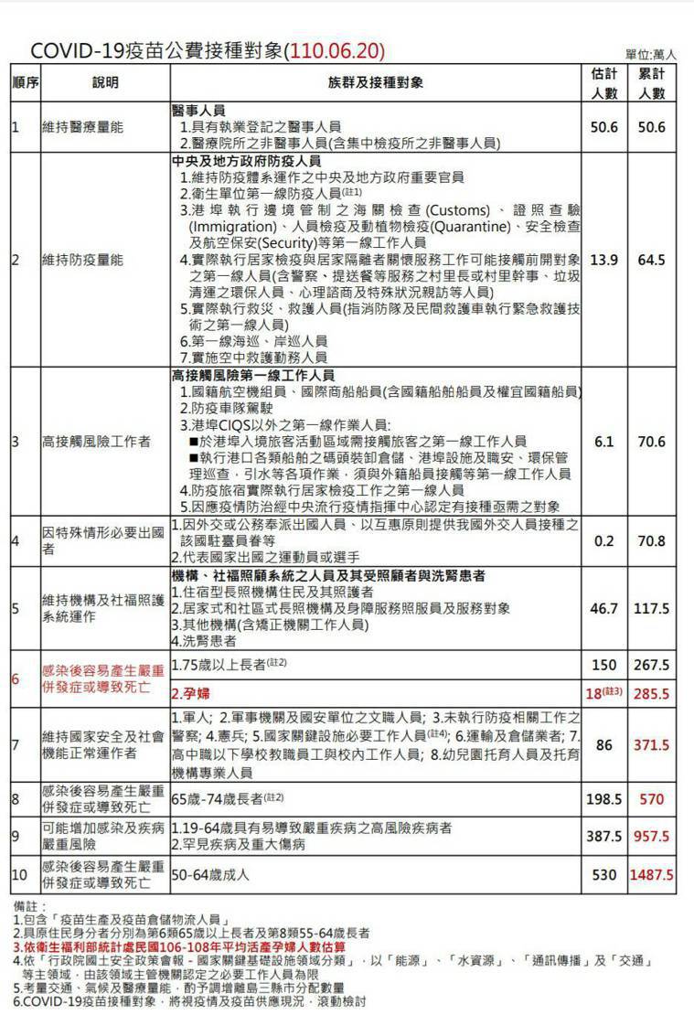 【新冠疫苗懶人包】一篇秒懂公費疫苗接種順序，何時才輪到我打新冠疫苗？ 3 2024