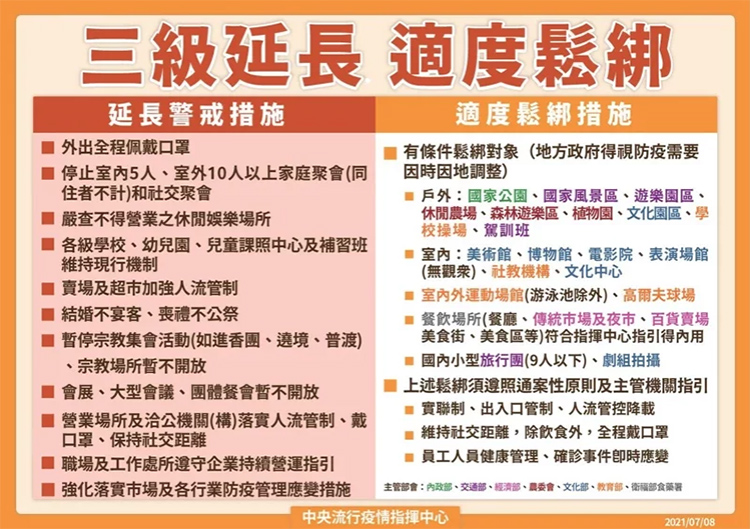 微解封 全台各縣市「微解封」一次看，11項延長警戒措施、2項適度鬆綁措施 1 2024