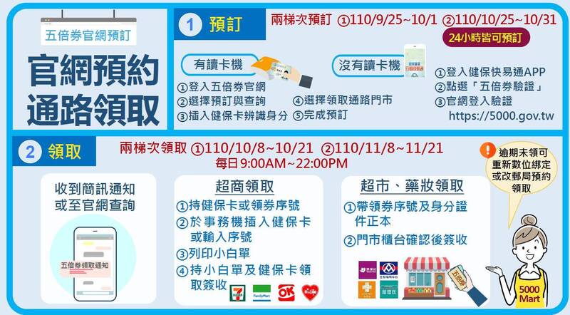 紙本綁定優惠懶人包【四大超商/超市/藥妝店】紙本五倍券加碼、百貨/Outlet活動彙整！