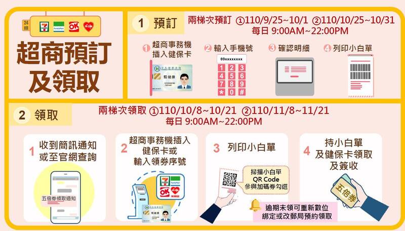 紙本綁定優惠懶人包【四大超商/超市/藥妝店】紙本五倍券加碼、百貨/Outlet活動彙整！