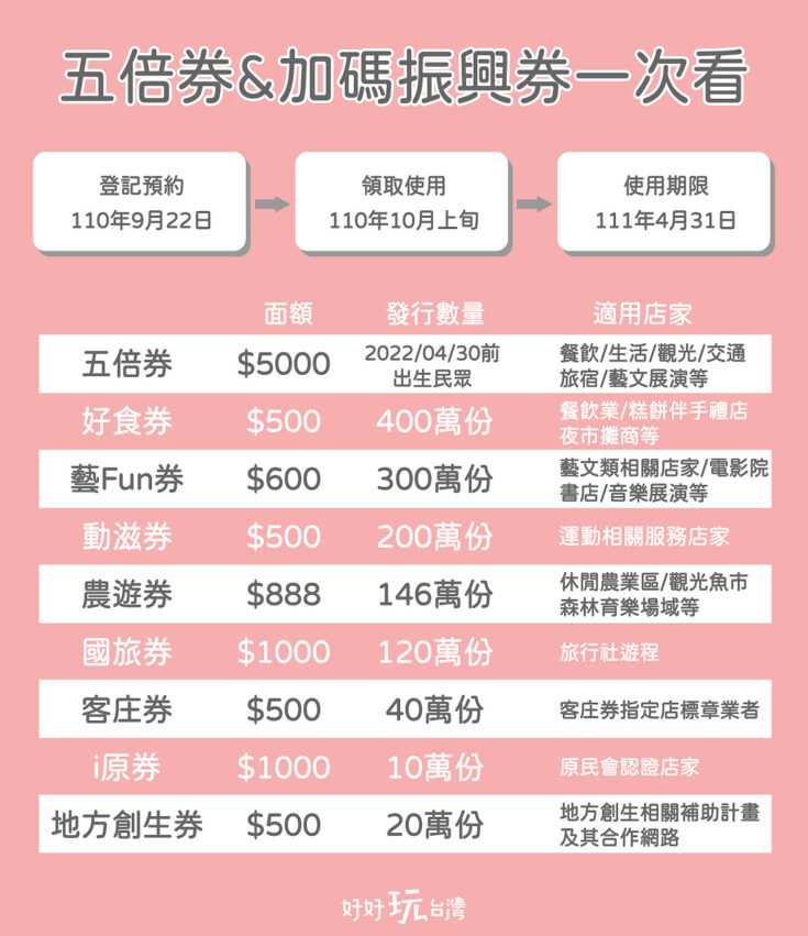 五倍券 振興五倍券QA懶人包，教你怎麼用最優惠【領取方式/使用範圍/縣市加碼/適用店家】 5 2024