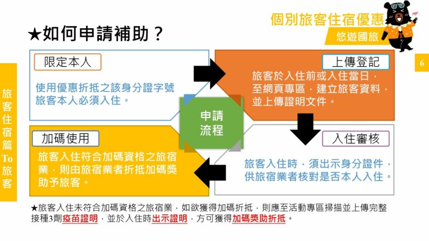 旅遊補助 一次弄懂悠遊國旅申請|2022國旅補助1500元如何申請,證件上傳教學,旅遊補助再加碼優惠懶人包【各縣市住宿補助、合法旅宿查詢、樂園、補助查詢&登記】 旅遊補助 2022 國旅補助│如何申請