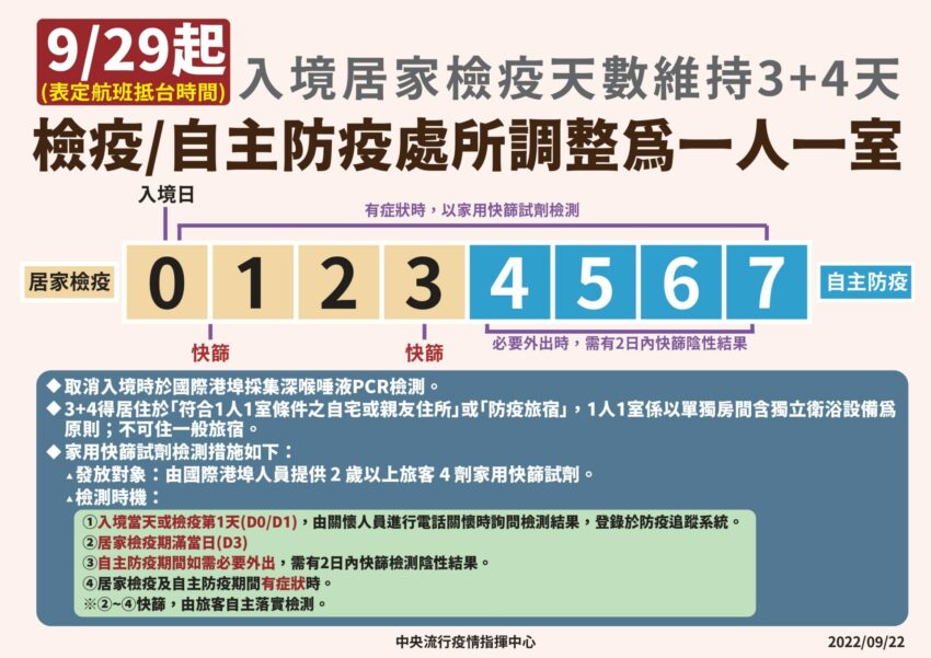 邊境解封開放,入境,0+7 邊境解封開放 》10/13起入境檢疫「0+7」，免隔離免PCR，一次搞懂懶人包 2 2025