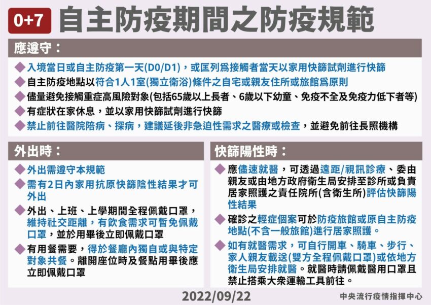 邊境解封開放 》10/13起入境檢疫「0+7」，免隔離免PCR，一次搞懂懶人包 10 2024