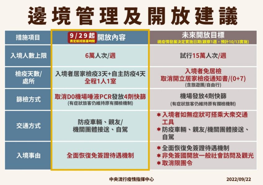 邊境解封開放 》10/13起入境檢疫「0+7」，免隔離免PCR，一次搞懂懶人包 6 2024