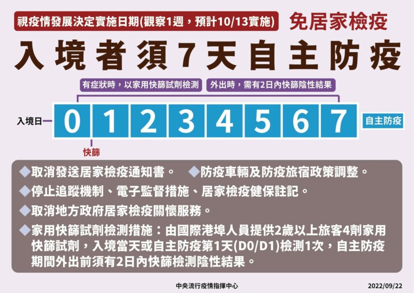 邊境解封開放 》10/13起入境檢疫「0+7」，免隔離免PCR，一次搞懂懶人包 9 2024