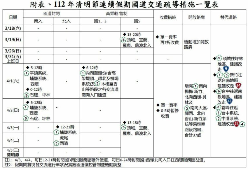 清明連假旅遊 2023【清明連假旅遊攻略】兒童清明5天連假想去哪玩! 全台超夯旅遊行程一次幫你敲定 清明連假旅遊,清明連假 2023 112年清明連假國道交通疏導措施一覽表
