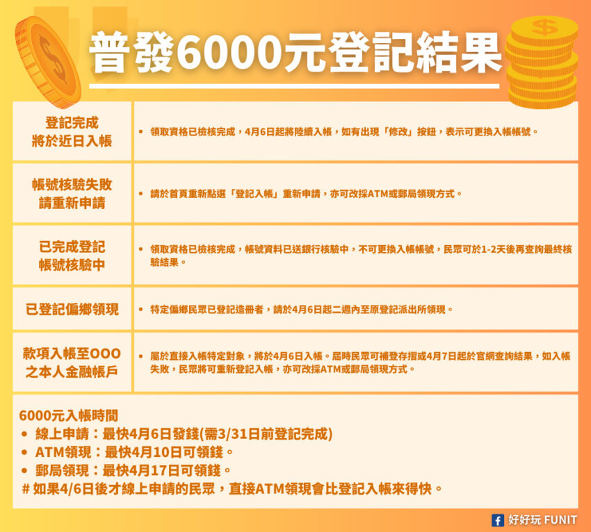 普發6000,6000元登記,6000普發,財政部,領6000,領6000登記,普發登記,普發現金,全民共享普發現金,普發,登記領6000,普發6000 銀行優惠,普發現金登記,登記,財政部6000登記,6000 登記,6000代領,全民普發6000元,領6000元,6000 優惠,全民共享普發現金登記,線上登記 6000,6000元領取資格,6000 atm,6000官網,6000 atm領現,6000 gov tw官網,6000登記網站,6000 .gov tw,6000元,六千元,普發6000元,普發六千元,郵局6000元,atm6000元,登記結果,6000元登記結果,6000元超商優惠,6000元atm優惠,超商優惠,6000元餐廳優惠,餐廳優惠,6000元餐廳加碼,6000元加碼,6000元飯店優惠,飯店優惠,住宿優惠,飯店加碼,6000元銀行加碼,銀行加碼,普發6000登記查詢,普發6000元登記方法,普發6000什麼時候發,普發6000atm領現時間,普發6000放大術,入帳處理中,6000什麼時候發,6000atm領現時間,6000元什麼時候發,普發6000什麼時候入帳,6000放大術,6000 gov tw 官網登記入帳系統,6000 登記查詢,6000 gov tw 官網登記入帳查詢,普發6000登記查詢,6000 登記查詢官網,6000 gov tw 登記查詢,6000 查詢結果,6000 登記結果查詢