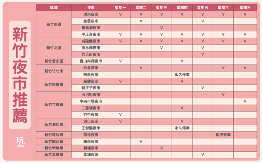 新竹景點 2023 【新竹夜市推薦】盤點新竹各大夜市必吃美食,營業時間、人氣美食懶人包 2023 2023 【新竹夜市推薦】盤點新竹各大夜市必吃美食,營業時間、人氣美食懶人包