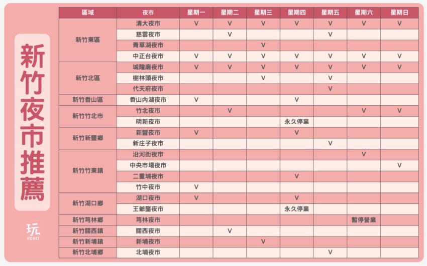 2023 【新竹夜市推薦】盤點新竹各大夜市必吃美食，營業時間、人氣美食懶人包