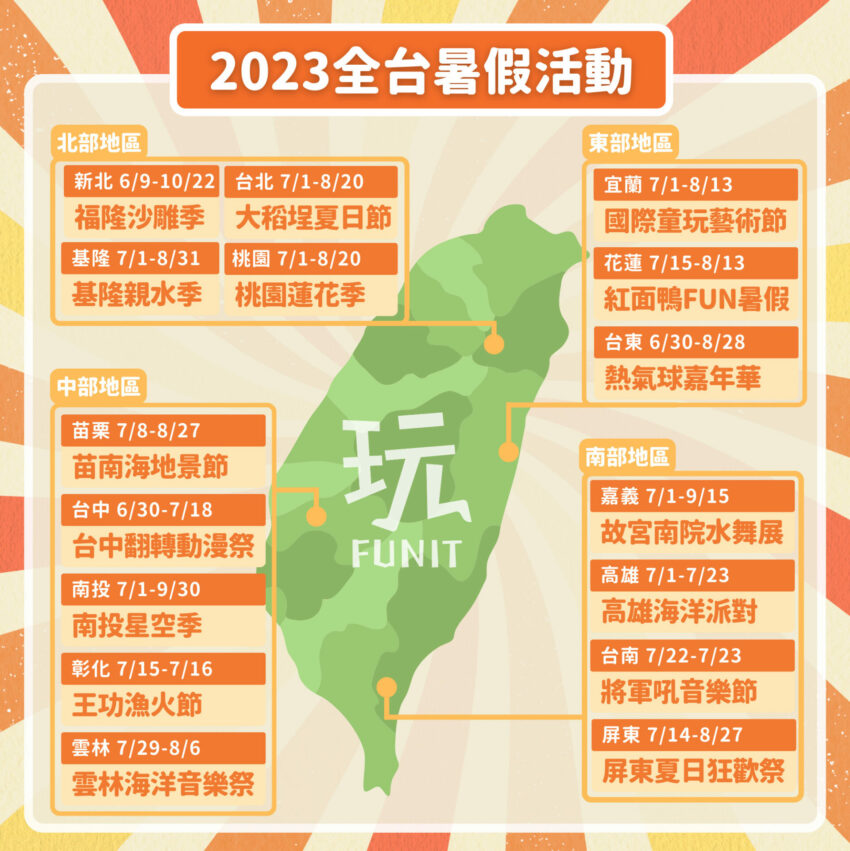 2023七月活動有哪些？怎麼做7月暑假活動安排？本篇列出全台暑假活動一覽表，北部的福隆沙雕藝術季、大稻埕夏日節，中部的南投星空季、王功漁火節，南部的高雄海洋派對、屏東夏日狂歡祭，以及最精采的東部臺灣國際熱氣球嘉年華、花蓮紅面鴨FUN暑假、宜蘭國際童玩藝術節等全台7月活動的時間、地點、門票、七月活動主題及附近相關的2023暑假活動安排整理出來，讓你開心玩遍7月全台活動！