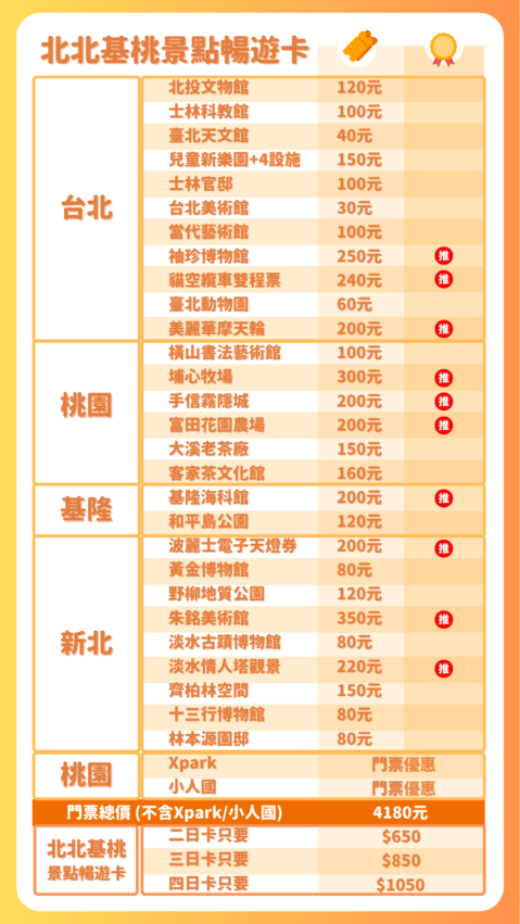 有人擔心北北基桃景點暢遊卡划算嗎？會不會時間內玩不了這麼多？30個景點該怎麼玩才能玩出最高CP值？別擔心，只要你有體力！小編在本篇文章安排2天1夜行程、3天2夜行程及4天3夜行程的北北基桃景點暢遊卡攻略，讓你省下140元是基本、最高甚至可以省下740元！讓大家實際感受看看北北基桃景點暢遊卡划算絕對是肯定的。