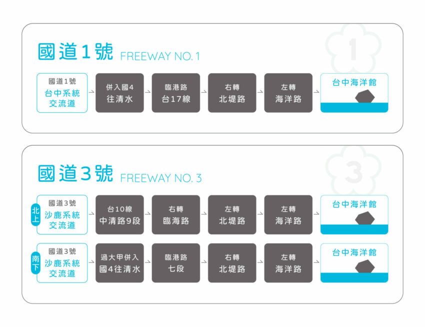【台中海洋館】搶先開箱！8折門票優惠、各樓層展區介紹、交通資訊搶先看！