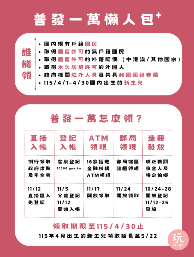 【普發一萬懶人包】普發現金一萬11/5線上登記！登記入帳怎麼領？五大領取方式搶先看！ 2 2025