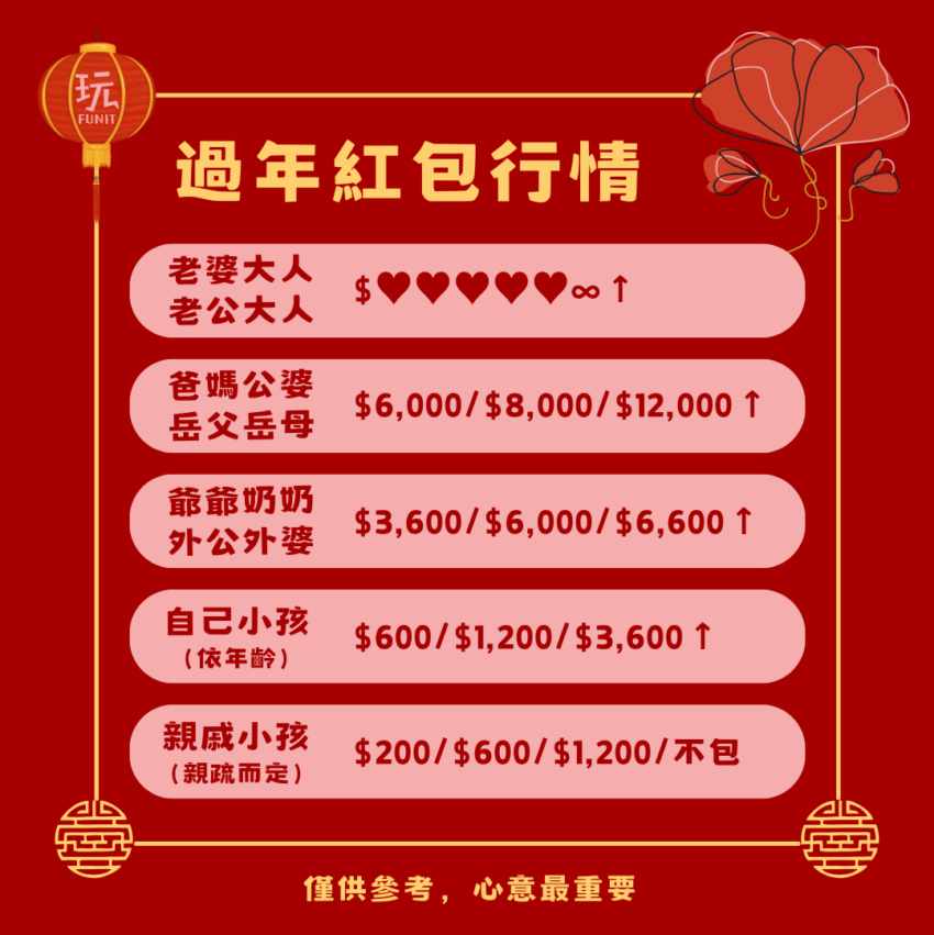 【紅包行情】過年換新鈔時間、過年紅包/結婚紅包常見問題，紅包怎麼包才不失禮