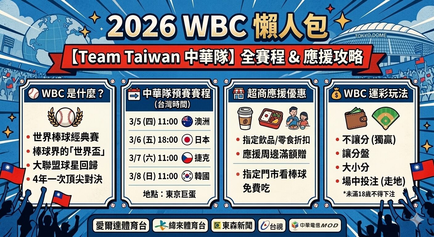 【2026 WBC世界棒球經典賽】中華隊賽程時間、超商應援優惠、運彩怎麼玩？一起為Team Taiwan加油！